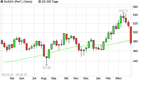 DivDAX unter 200-Tage-Linie