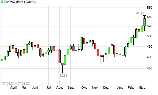 DivDAX mit neuem All-Time-High