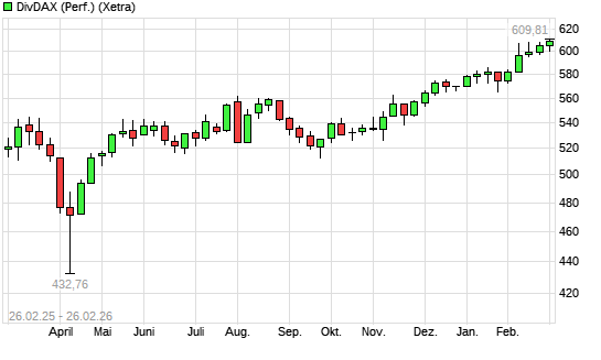 DivDAX mit neuem All-Time-High