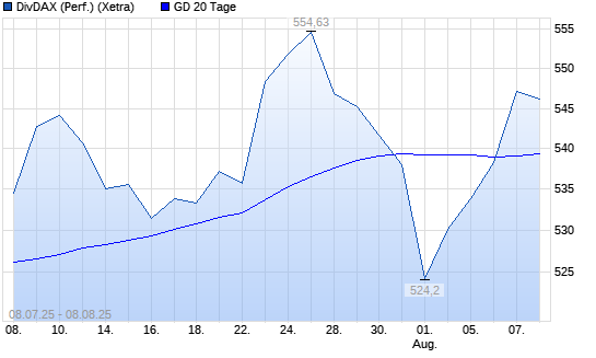 DivDAX über 20-Tage-Linie