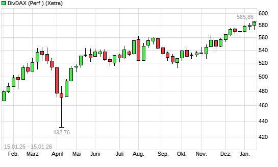 DivDAX mit neuem All-Time-High