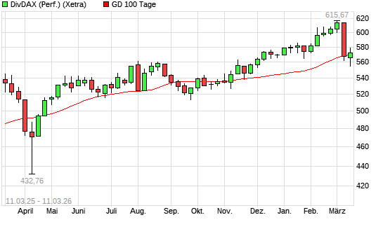 DivDAX &uuml;ber 100-Tage-Linie