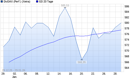 DivDAX &uuml;ber 20-Tage-Linie