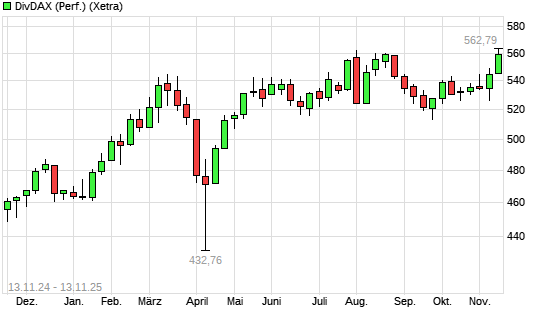 DivDAX mit neuem All-Time-High