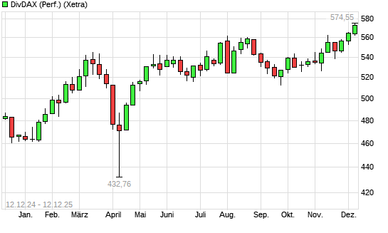 DivDAX mit neuem All-Time-High