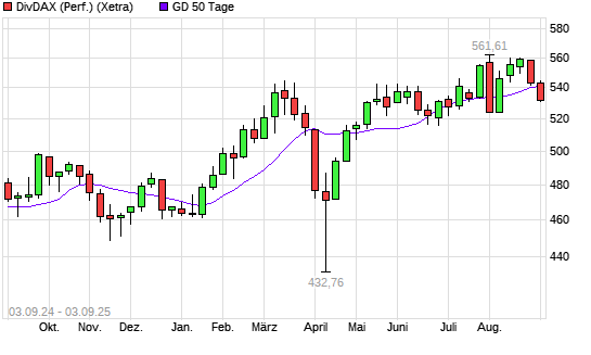 DivDAX unter 50-Tage-Linie