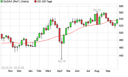 DivDAX &uuml;ber 100-Tage-Linie