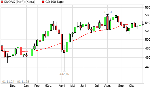 DivDAX unter 100-Tage-Linie