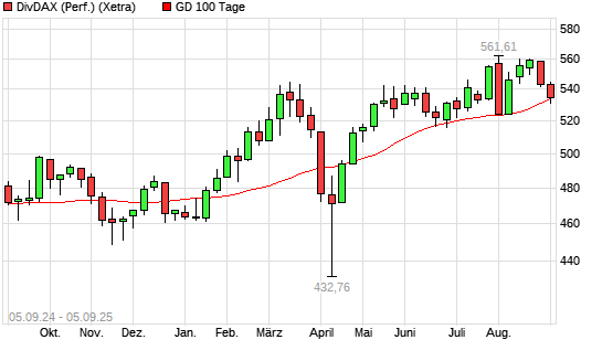 DivDAX über 100-Tage-Linie