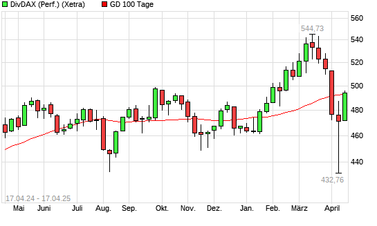 DivDAX über 100-Tage-Linie