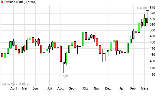 DivDAX mit neuem All-Time-High