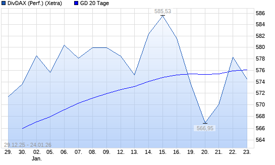 DivDAX unter 20-Tage-Linie