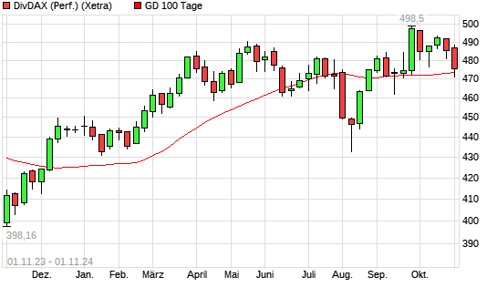 DivDAX unter 100-Tage-Linie