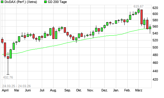 DivDAX &uuml;ber 200-Tage-Linie