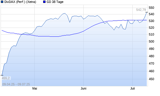 DivDAX &uuml;ber 38-Tage-Linie