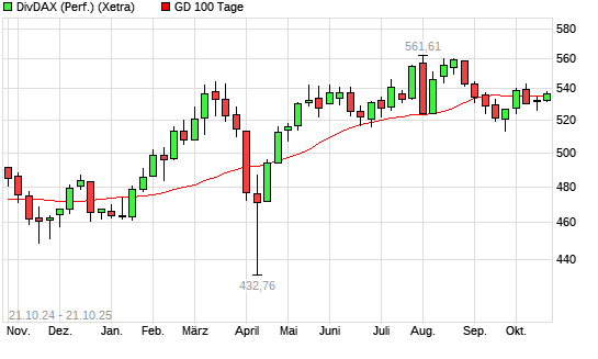 DivDAX über 100-Tage-Linie