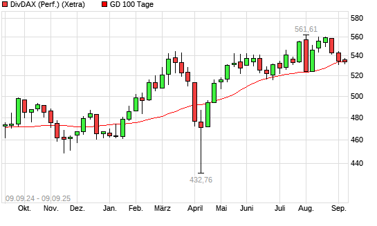 DivDAX unter 100-Tage-Linie