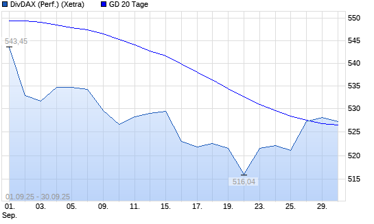 DivDAX über 20-Tage-Linie