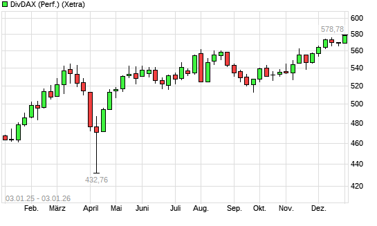 DivDAX mit neuem All-Time-High