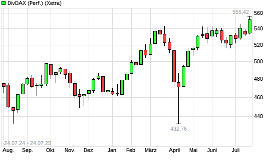DivDAX mit neuem All-Time-High