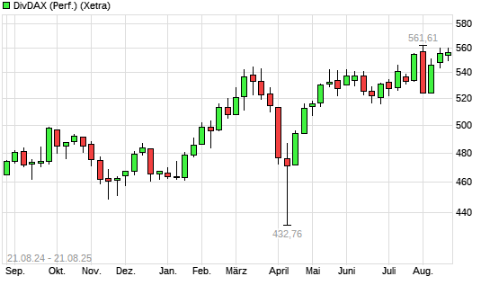 DivDAX mit neuem All-Time-High