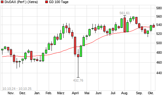 DivDAX unter 100-Tage-Linie