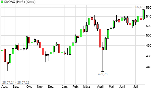 DivDAX mit neuem All-Time-High