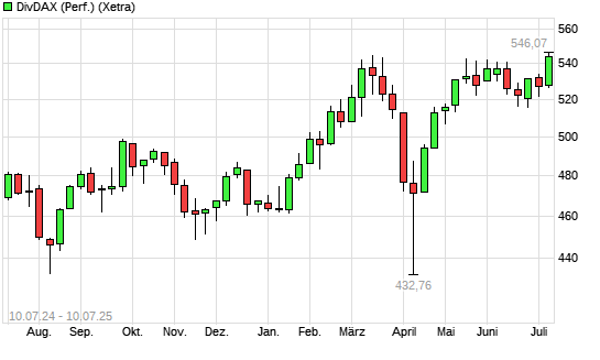 DivDAX mit neuem All-Time-High
