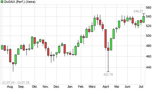 DivDAX mit neuem All-Time-High