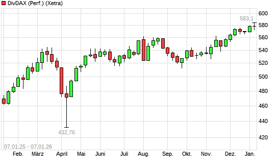 DivDAX mit neuem All-Time-High