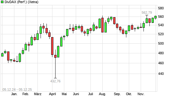 DivDAX mit neuem All-Time-High