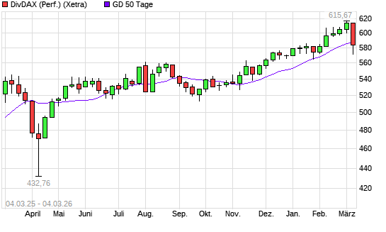 DivDAX unter 50-Tage-Linie