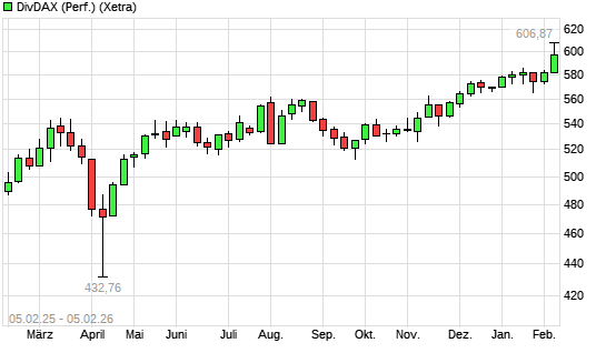 DivDAX mit neuem All-Time-High
