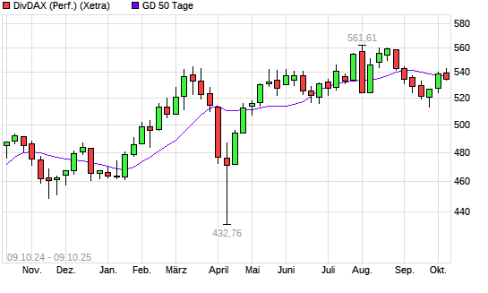 DivDAX unter 50-Tage-Linie