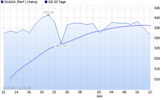 DivDAX unter 20-Tage-Linie