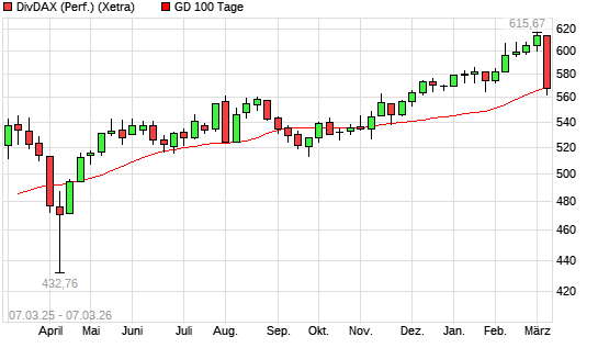 DivDAX unter 100-Tage-Linie