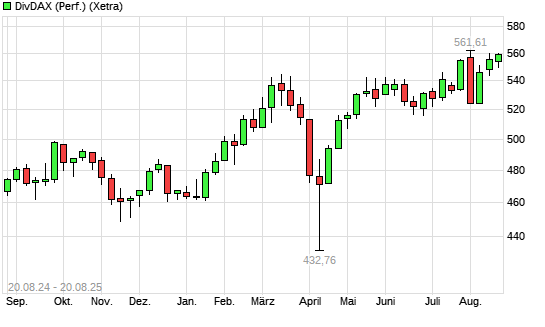 DivDAX mit neuem All-Time-High