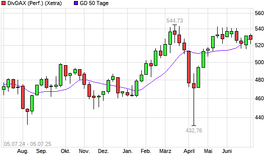 DivDAX unter 50-Tage-Linie