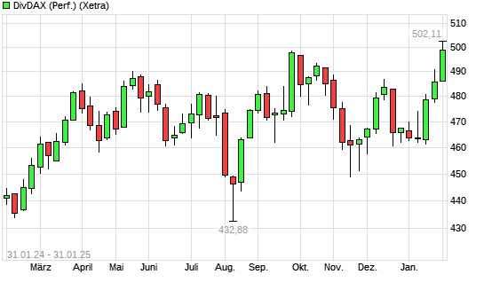 DivDAX mit neuem All-Time-High