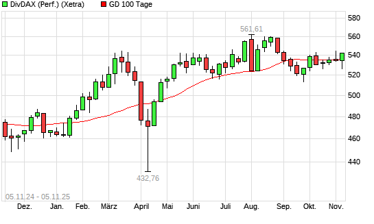 DivDAX unter 100-Tage-Linie