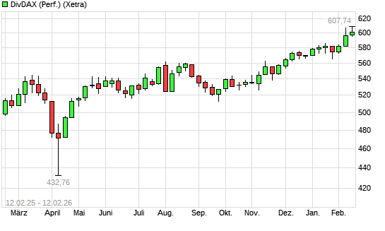DivDAX mit neuem All-Time-High