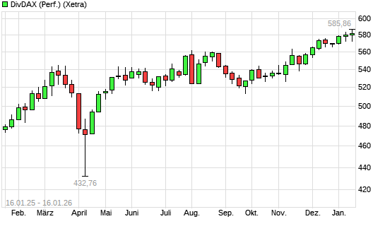 DivDAX mit neuem All-Time-High