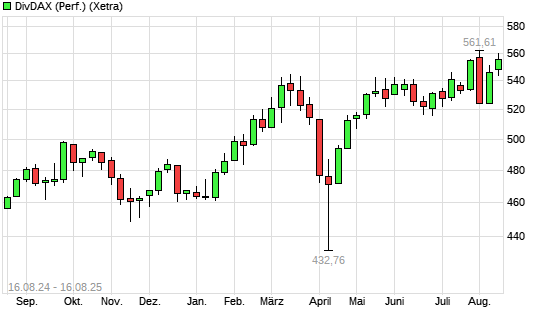 DivDAX mit neuem All-Time-High