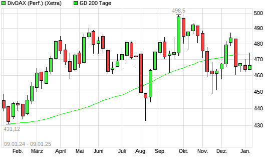 DivDAX unter 200-Tage-Linie