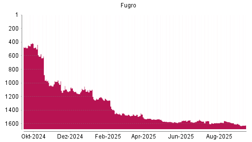 BOTSI®-Advisor Abstufung Fugro von Rang 1562 auf ...