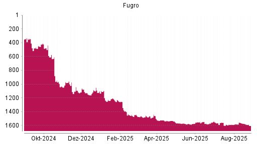 BOTSI®-Advisor Abstufung Fugro von Rang 1585 auf ...