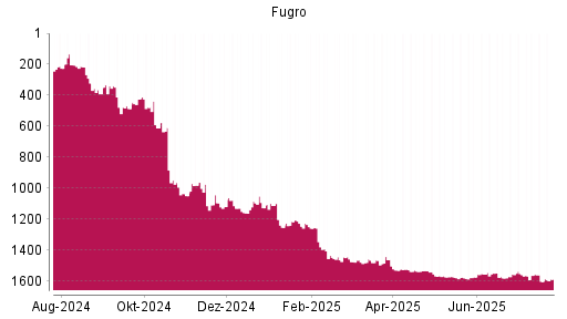 BOTSI®-Advisor Abstufung Fugro von Rang 1461 auf ...