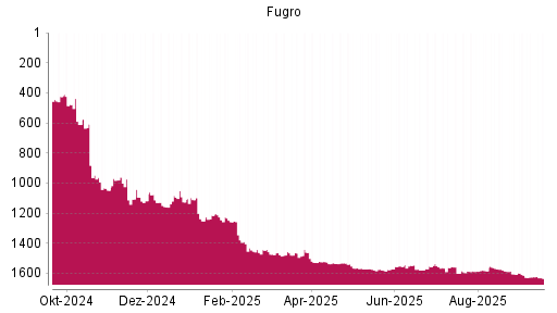 BOTSI®-Advisor Abstufung Fugro von Rang 1624 auf ...