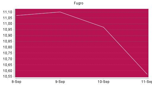 BOTSI®-Advisor Abstufung Fugro von Rang 1566 auf ...