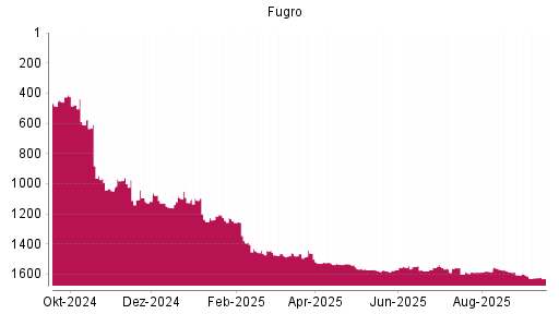 BOTSI®-Advisor Hochstufung Fugro von Rang 1584 auf ...